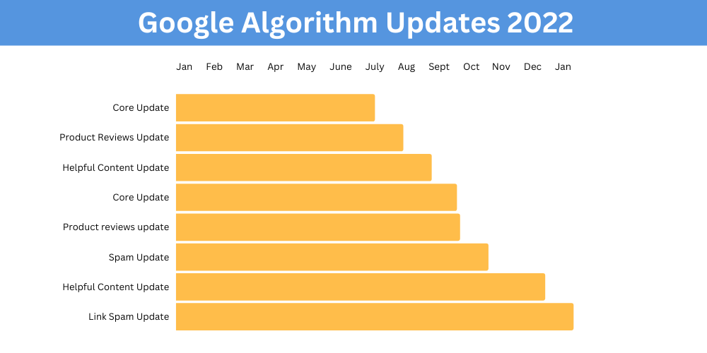 linha do tempo das atualizações do algoritmo do Google