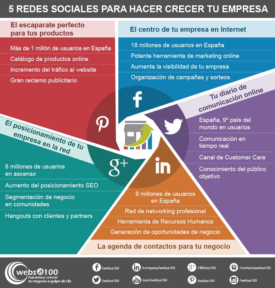 Las redes sociales para hacer crecer tu empresa